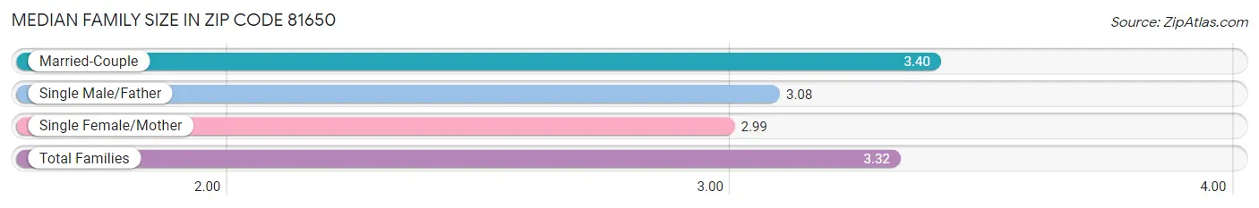 Median Family Size in Zip Code 81650