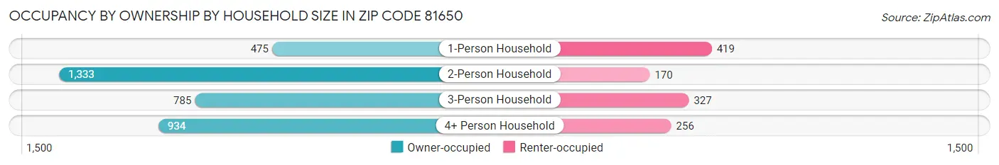 Occupancy by Ownership by Household Size in Zip Code 81650