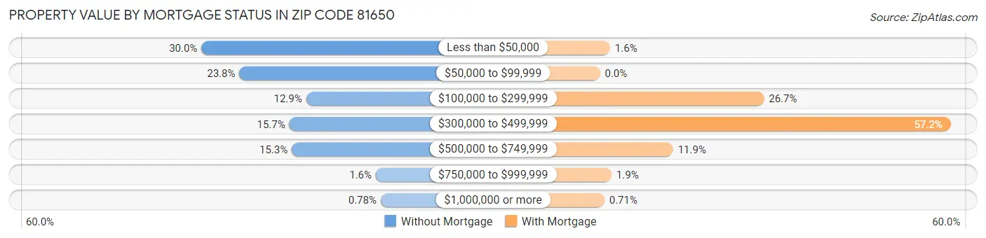 Property Value by Mortgage Status in Zip Code 81650