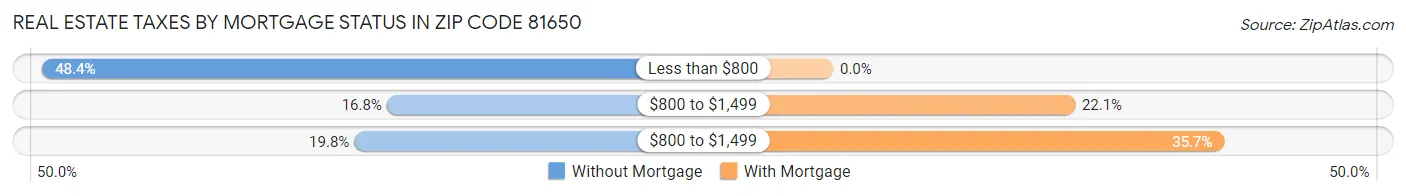 Real Estate Taxes by Mortgage Status in Zip Code 81650