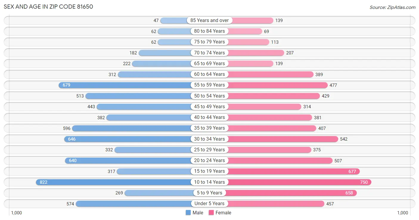 Sex and Age in Zip Code 81650