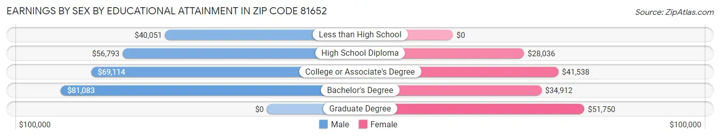 Earnings by Sex by Educational Attainment in Zip Code 81652