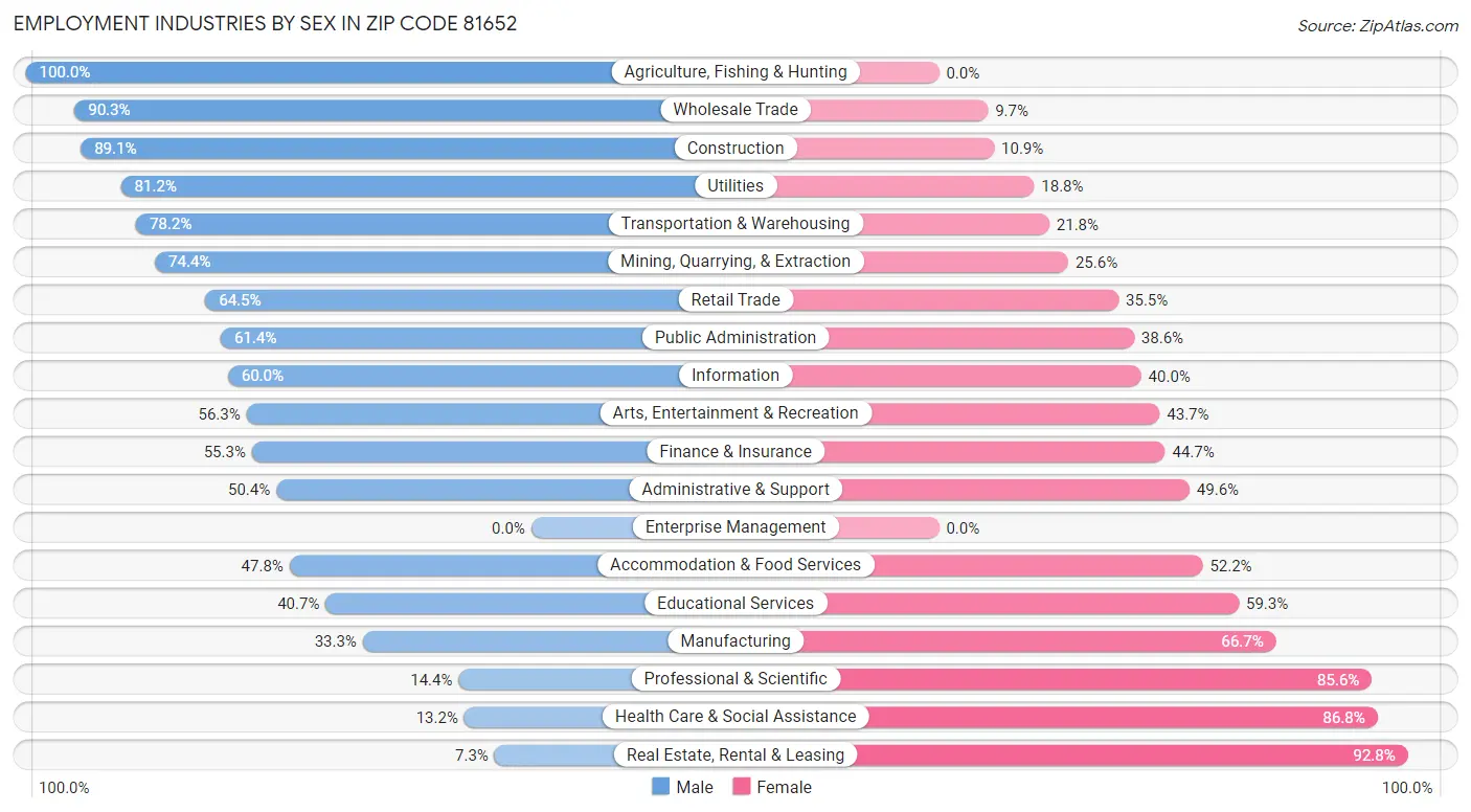 Employment Industries by Sex in Zip Code 81652