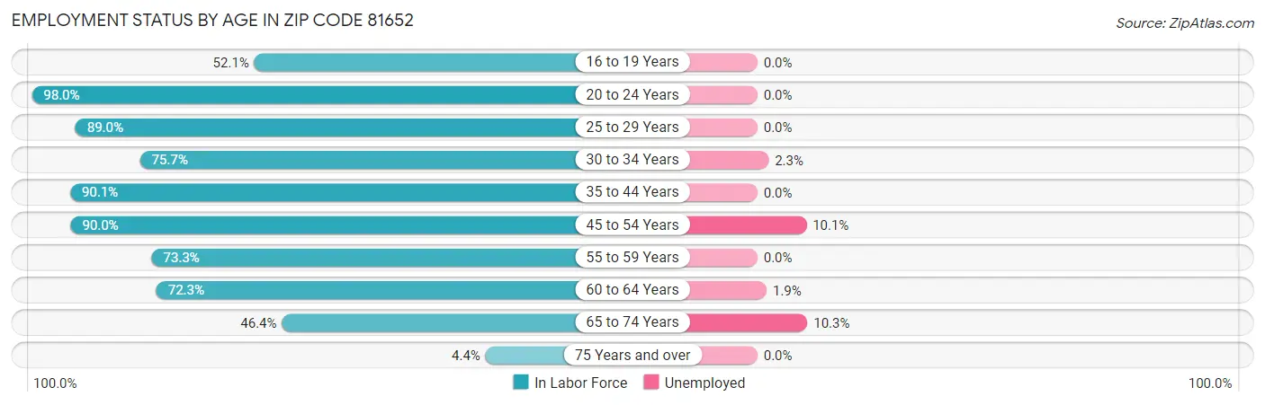 Employment Status by Age in Zip Code 81652