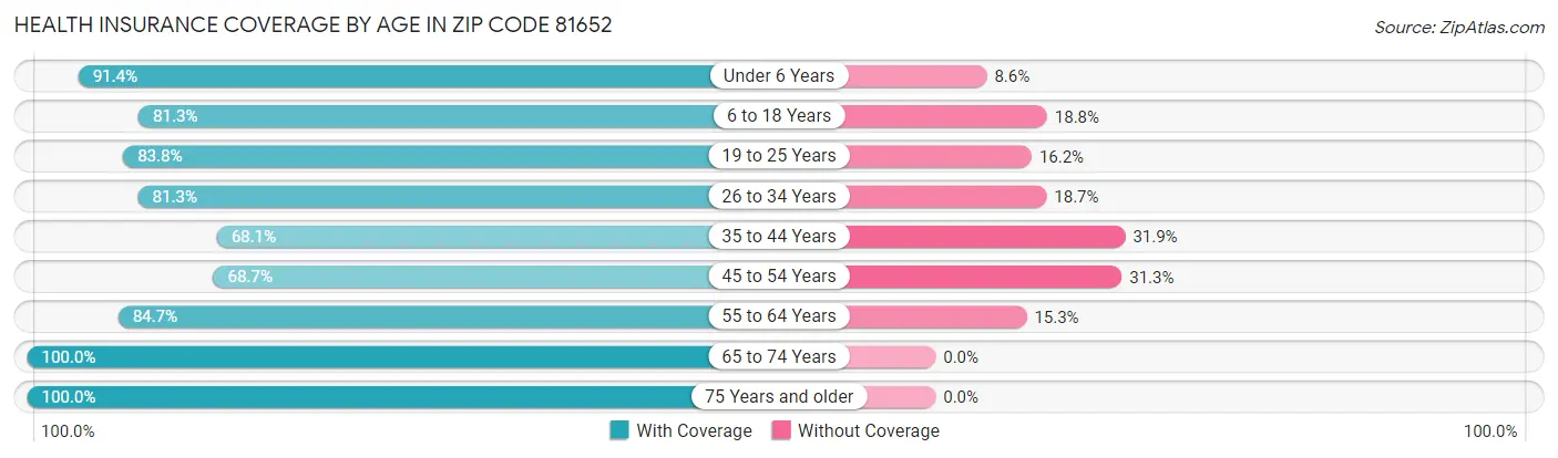 Health Insurance Coverage by Age in Zip Code 81652