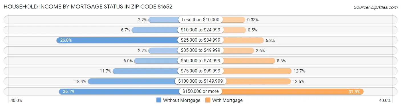 Household Income by Mortgage Status in Zip Code 81652