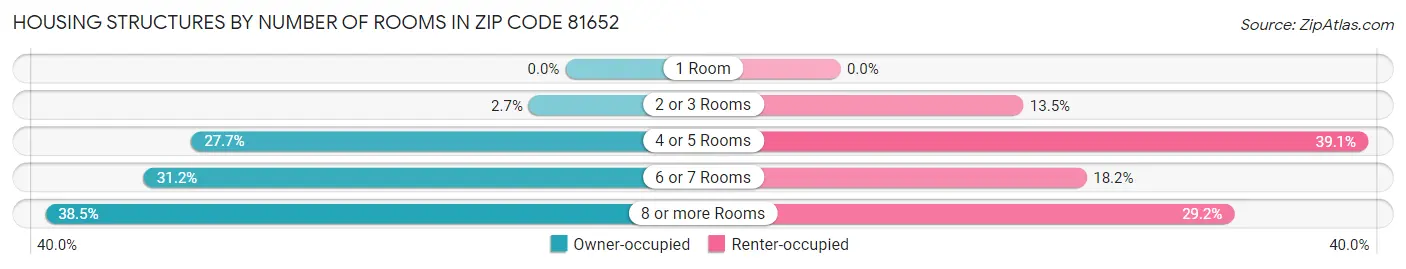 Housing Structures by Number of Rooms in Zip Code 81652