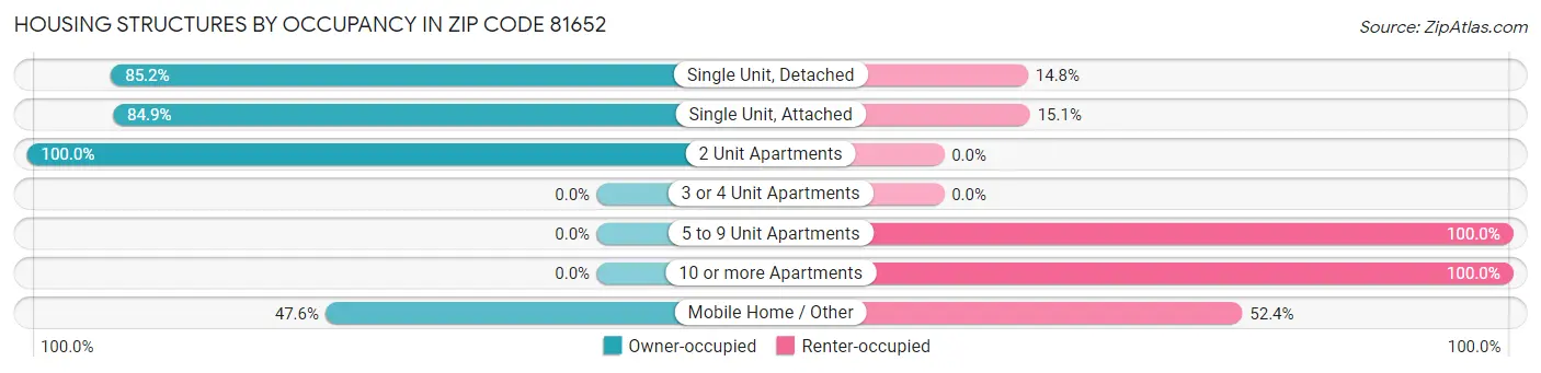 Housing Structures by Occupancy in Zip Code 81652