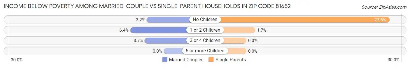 Income Below Poverty Among Married-Couple vs Single-Parent Households in Zip Code 81652