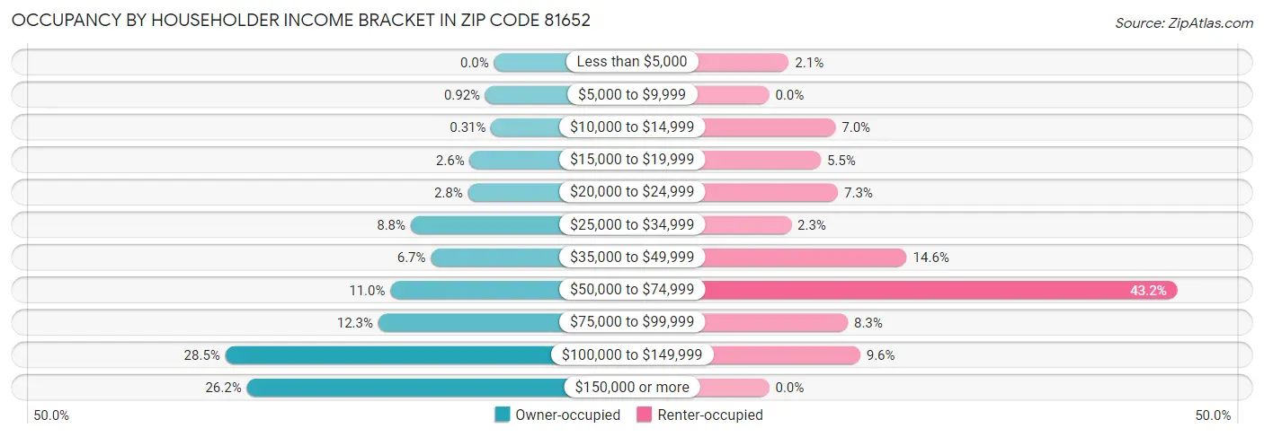 Occupancy by Householder Income Bracket in Zip Code 81652