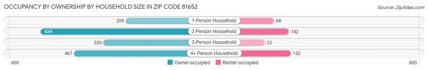 Occupancy by Ownership by Household Size in Zip Code 81652