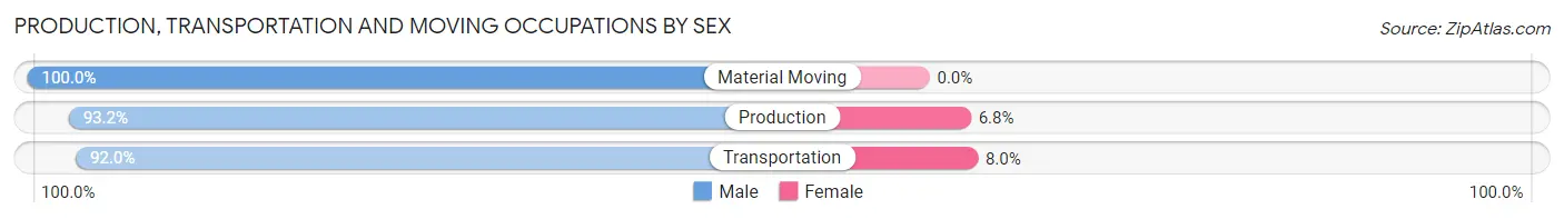 Production, Transportation and Moving Occupations by Sex in Zip Code 81652