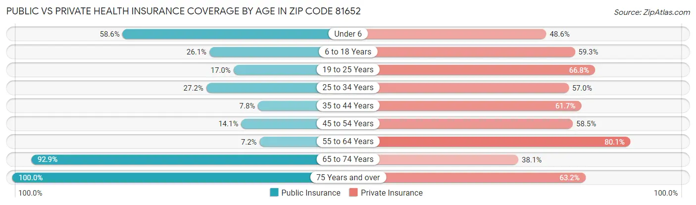 Public vs Private Health Insurance Coverage by Age in Zip Code 81652