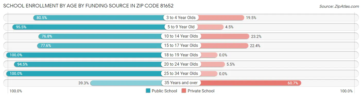 School Enrollment by Age by Funding Source in Zip Code 81652