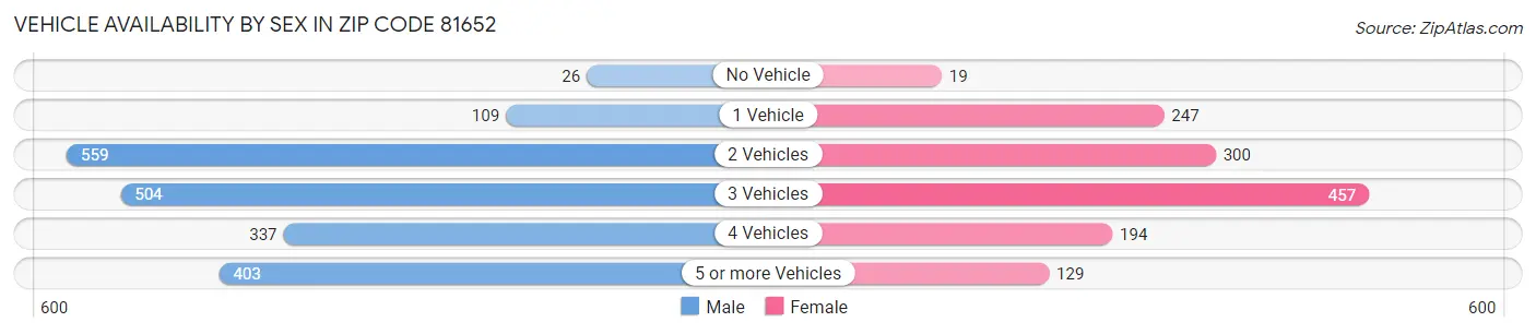 Vehicle Availability by Sex in Zip Code 81652