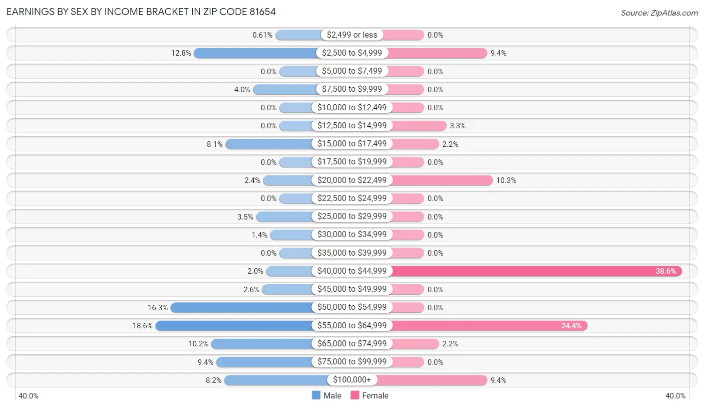 Earnings by Sex by Income Bracket in Zip Code 81654