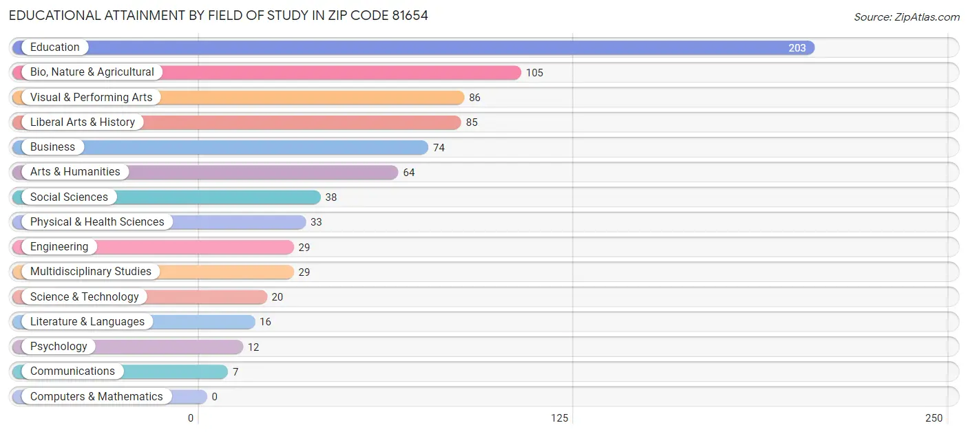 Educational Attainment by Field of Study in Zip Code 81654