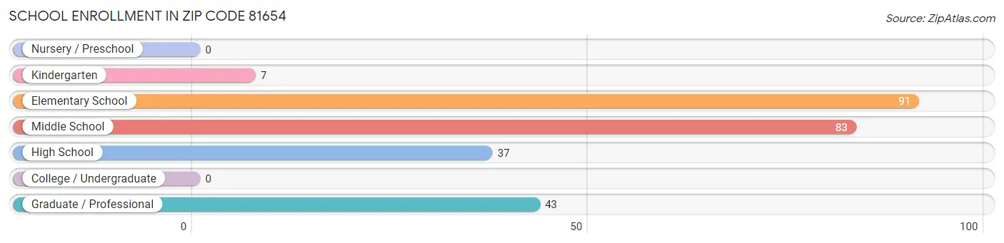 School Enrollment in Zip Code 81654