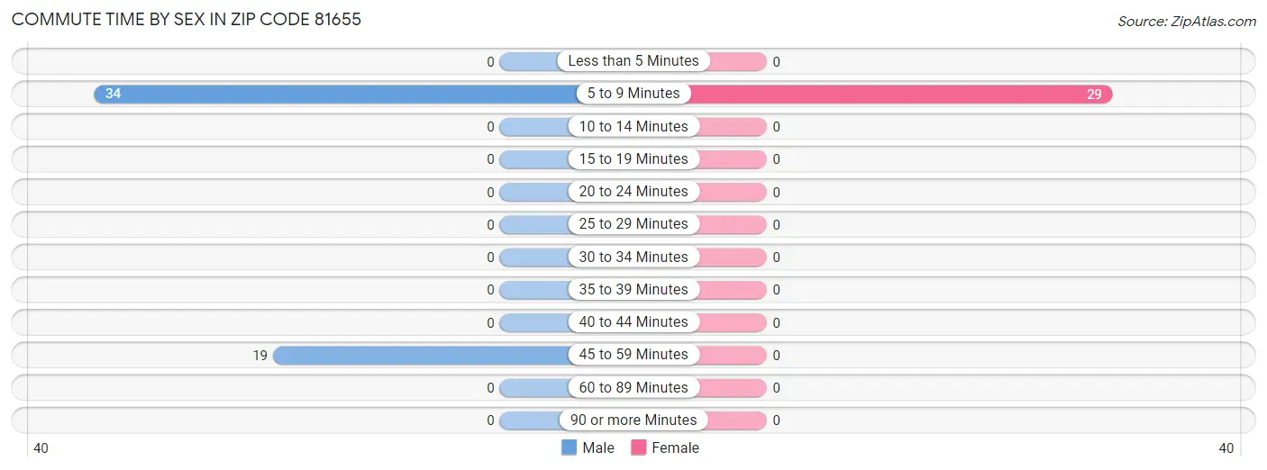 Commute Time by Sex in Zip Code 81655