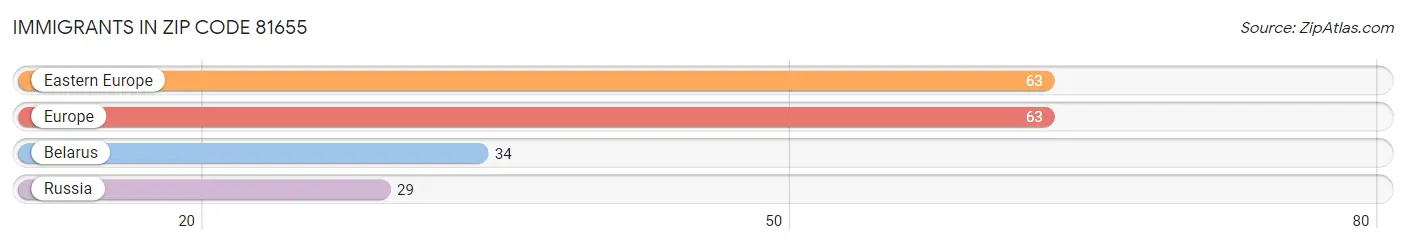 Immigrants in Zip Code 81655