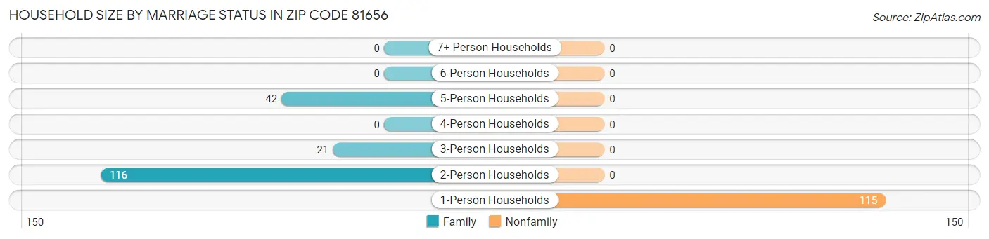 Household Size by Marriage Status in Zip Code 81656