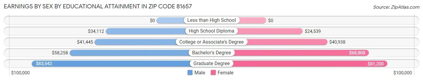 Earnings by Sex by Educational Attainment in Zip Code 81657