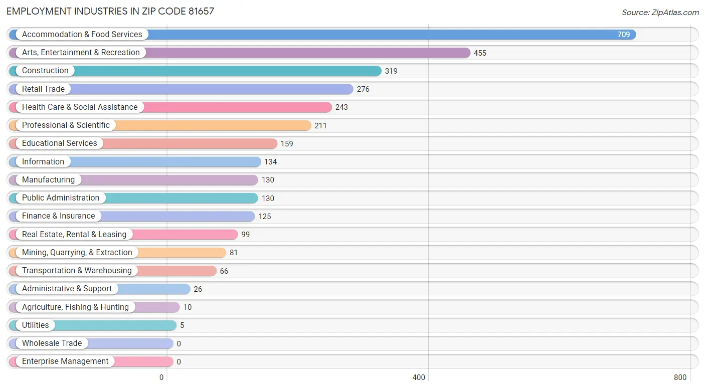 Employment Industries in Zip Code 81657