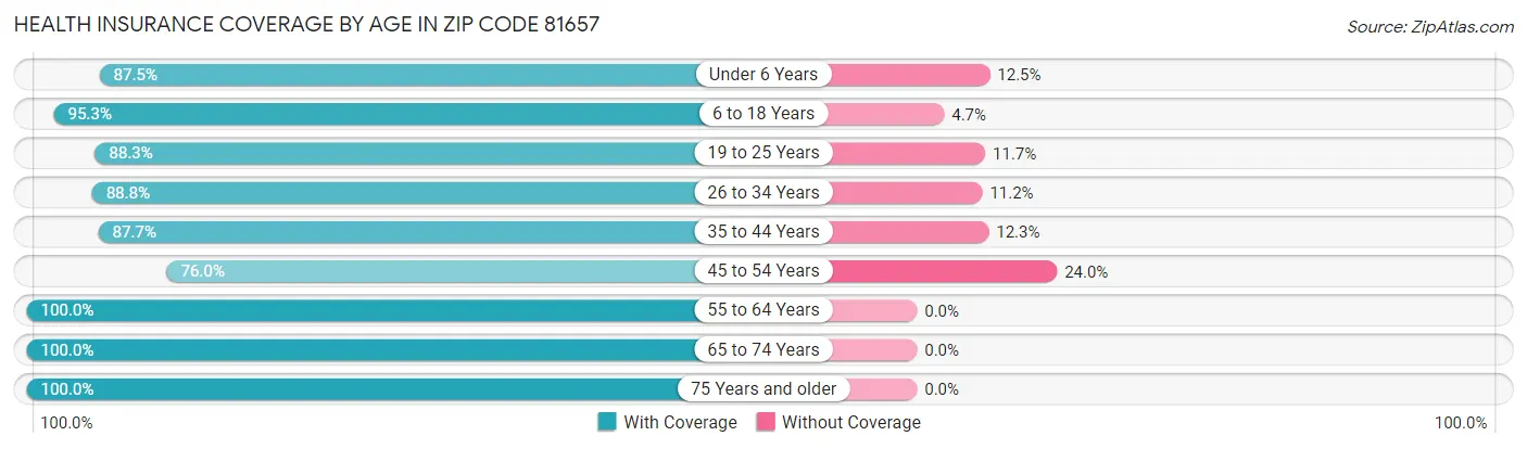 Health Insurance Coverage by Age in Zip Code 81657