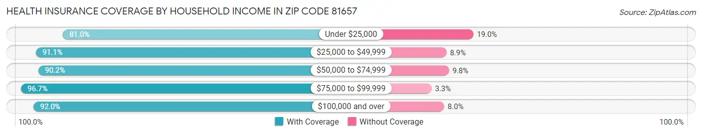 Health Insurance Coverage by Household Income in Zip Code 81657