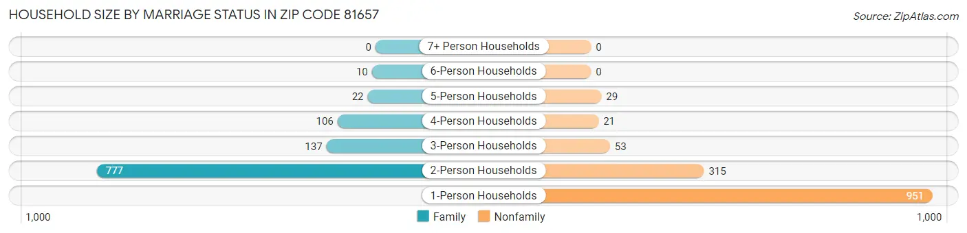 Household Size by Marriage Status in Zip Code 81657