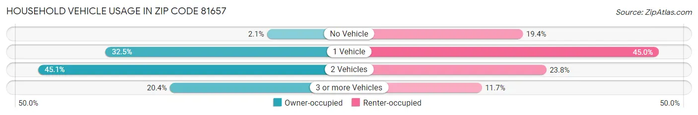 Household Vehicle Usage in Zip Code 81657