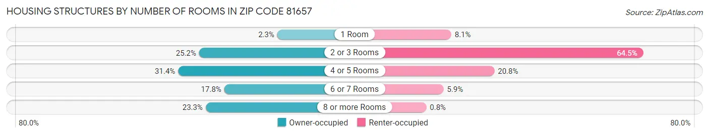 Housing Structures by Number of Rooms in Zip Code 81657