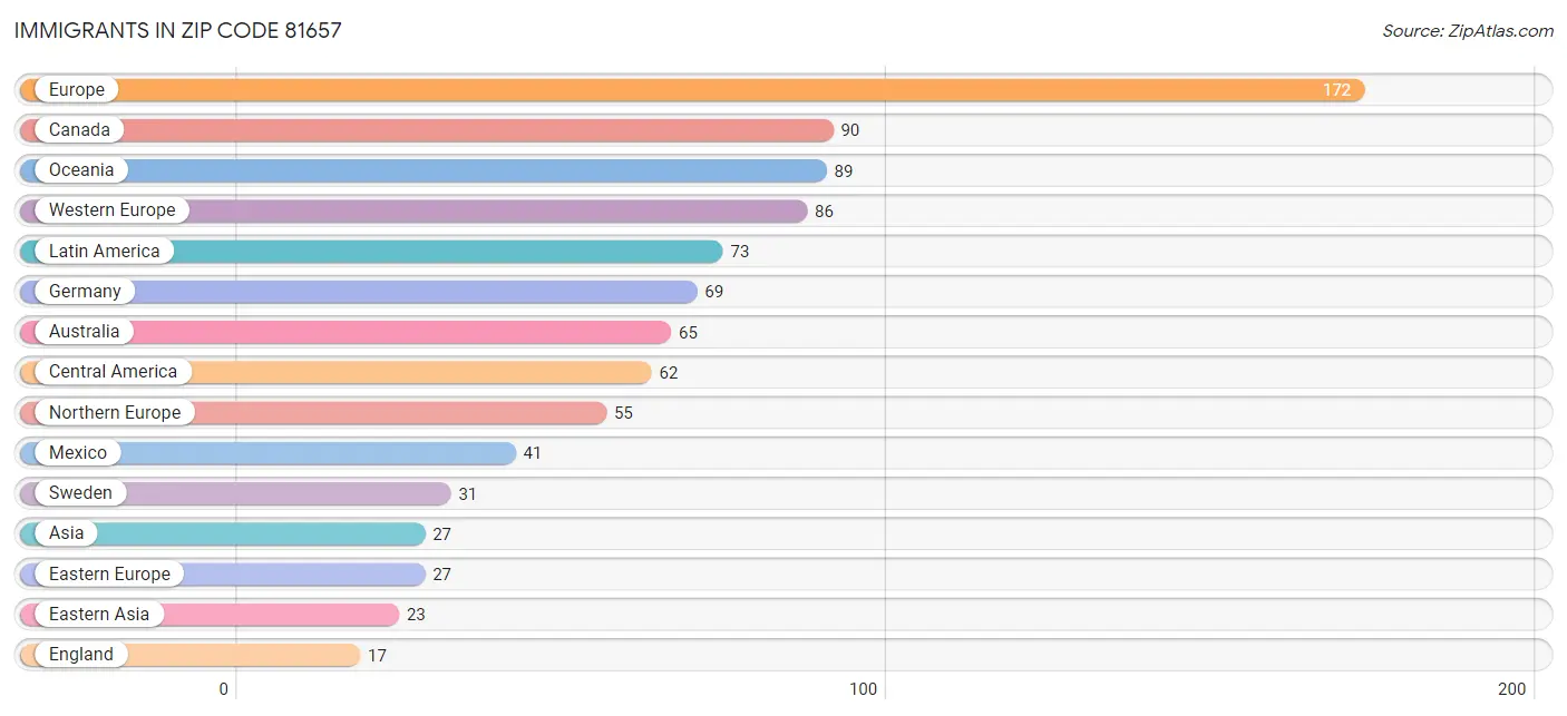 Immigrants in Zip Code 81657