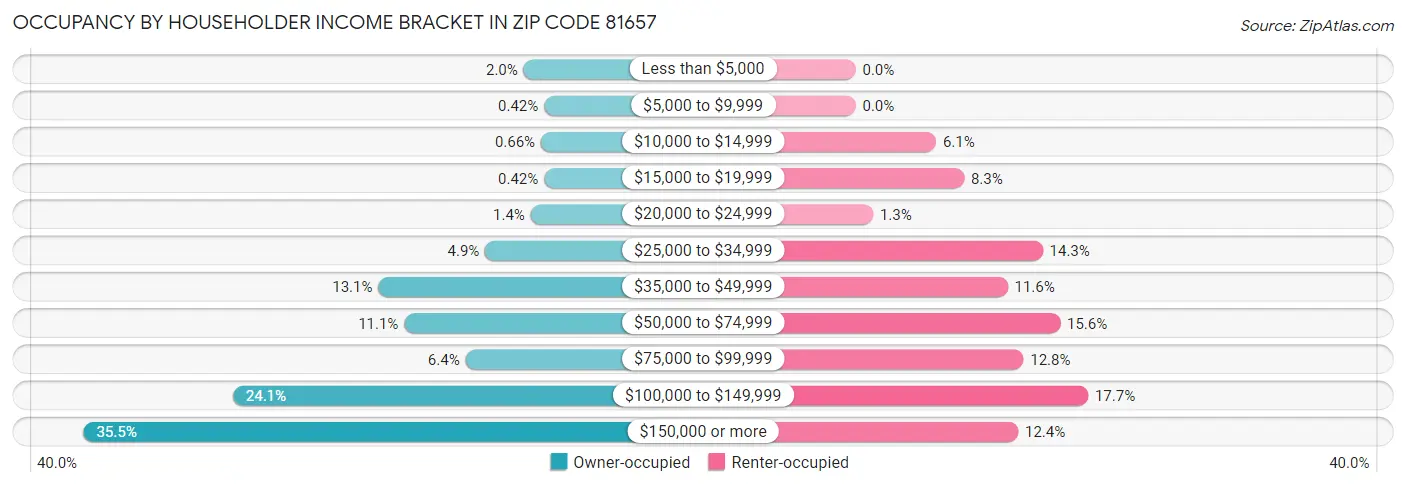 Occupancy by Householder Income Bracket in Zip Code 81657