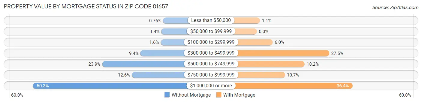Property Value by Mortgage Status in Zip Code 81657
