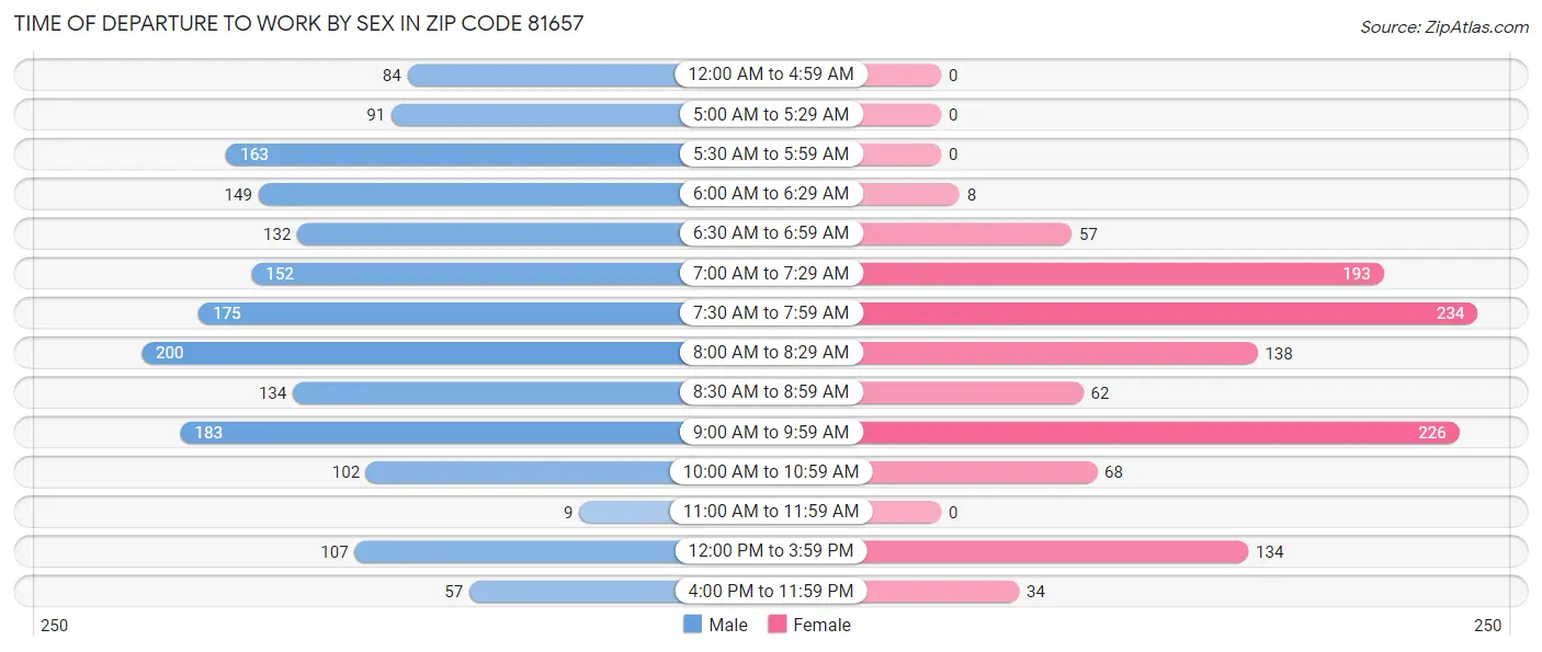 Time of Departure to Work by Sex in Zip Code 81657