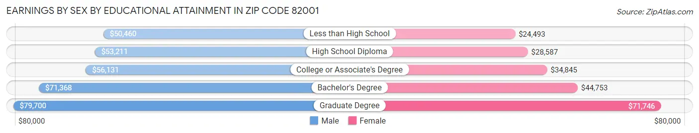 Earnings by Sex by Educational Attainment in Zip Code 82001