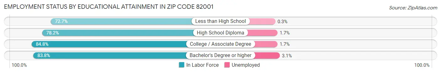 Employment Status by Educational Attainment in Zip Code 82001