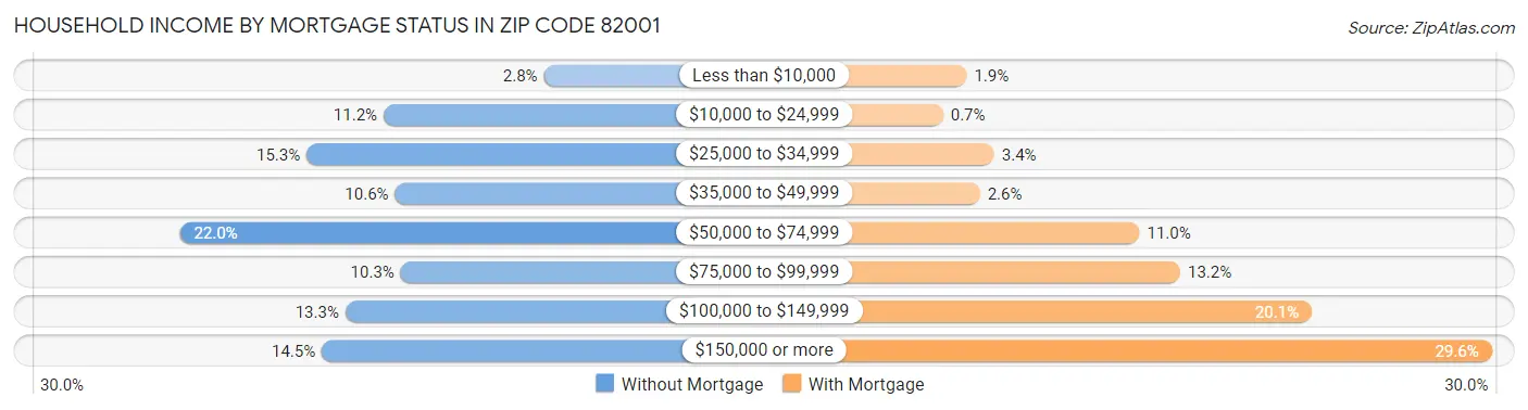 Household Income by Mortgage Status in Zip Code 82001