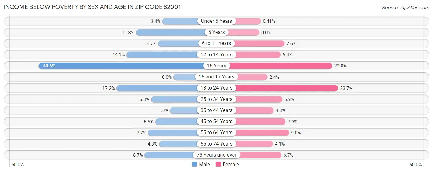 Income Below Poverty by Sex and Age in Zip Code 82001