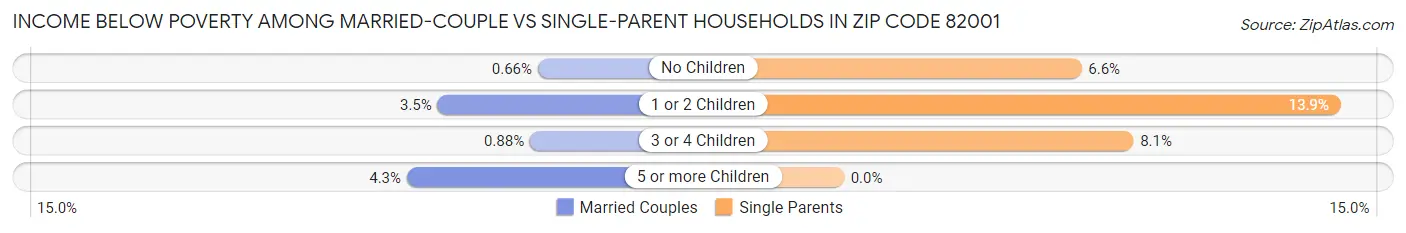 Income Below Poverty Among Married-Couple vs Single-Parent Households in Zip Code 82001
