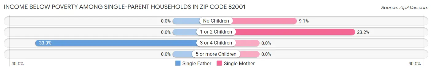Income Below Poverty Among Single-Parent Households in Zip Code 82001