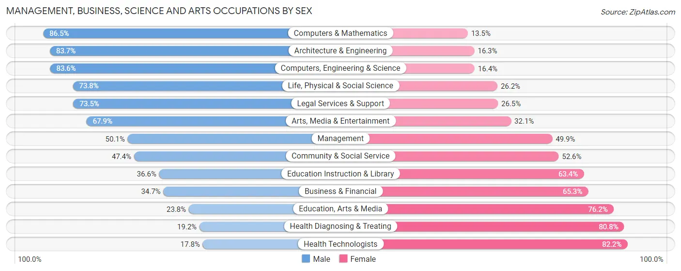 Management, Business, Science and Arts Occupations by Sex in Zip Code 82001