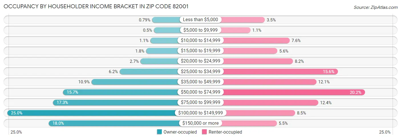 Occupancy by Householder Income Bracket in Zip Code 82001