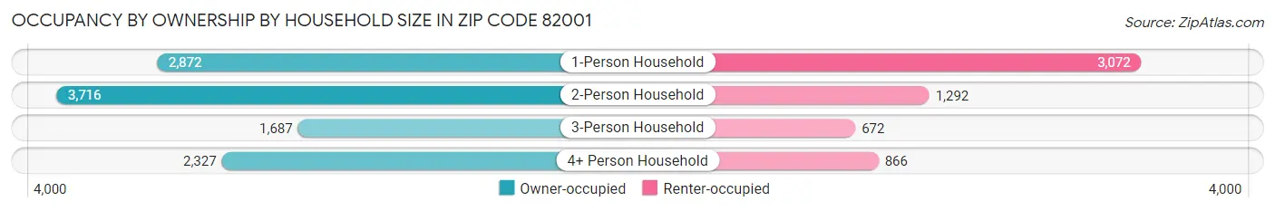 Occupancy by Ownership by Household Size in Zip Code 82001