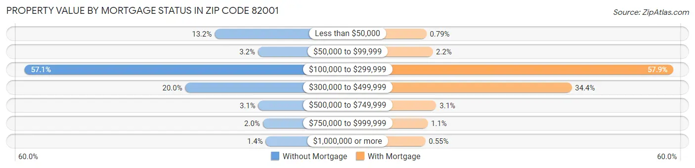 Property Value by Mortgage Status in Zip Code 82001