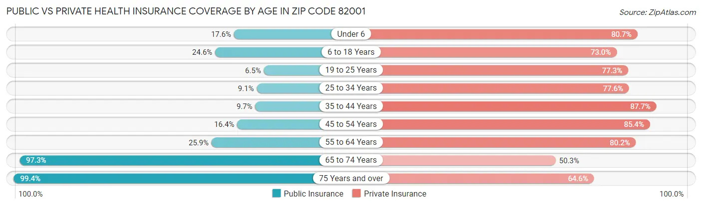 Public vs Private Health Insurance Coverage by Age in Zip Code 82001