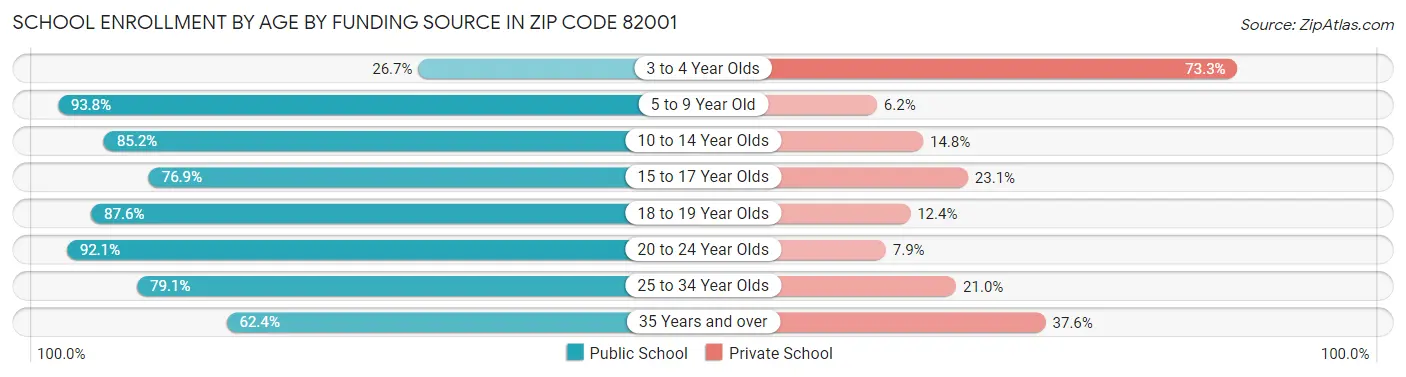 School Enrollment by Age by Funding Source in Zip Code 82001