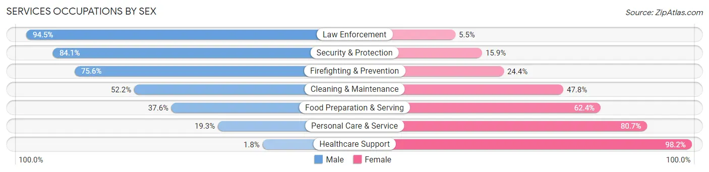 Services Occupations by Sex in Zip Code 82001