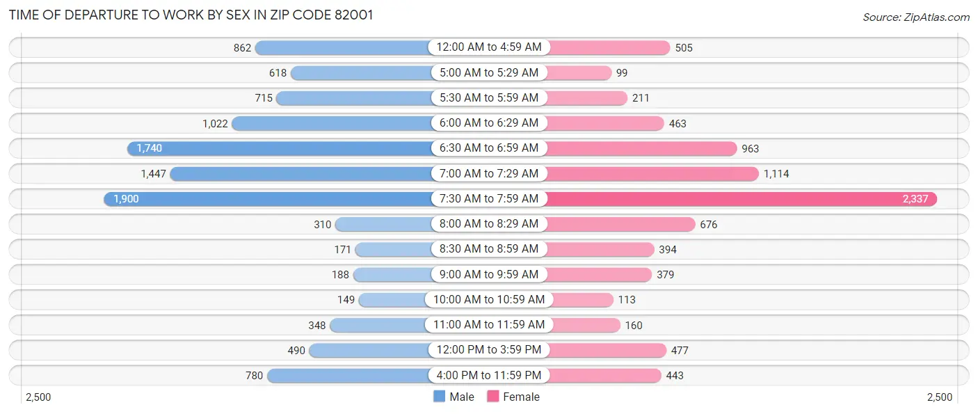 Time of Departure to Work by Sex in Zip Code 82001